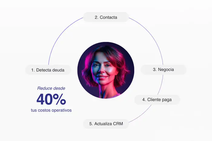 Contact center para ventas